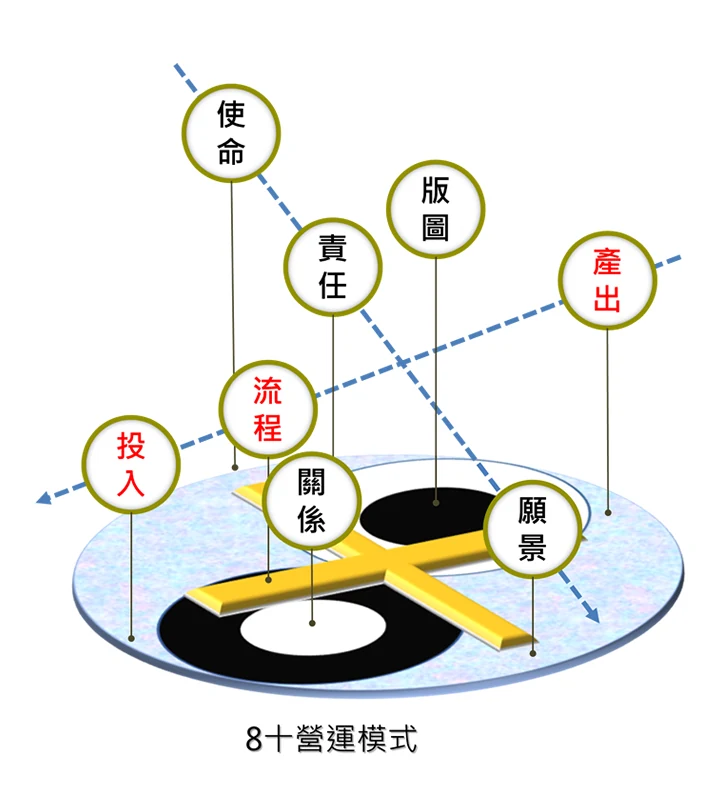 8十營運模式盤面：使命、責任、版圖、產出、流程、投入、關係、願景