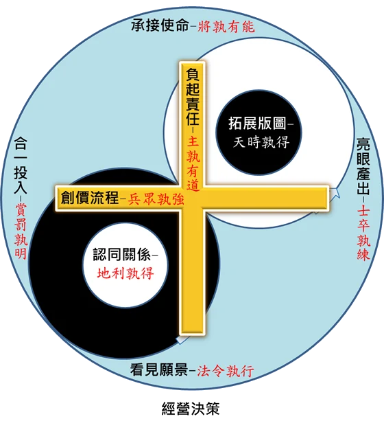 8十事業模式圖：八大構面與孫子兵法對應