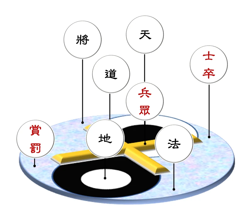 孫子兵法五事七計與 8十事業模式盤面